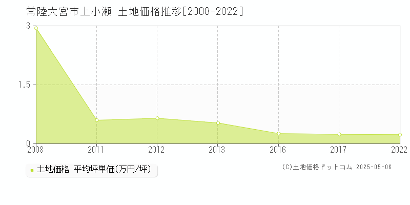 常陸大宮市上小瀬の土地価格推移グラフ 