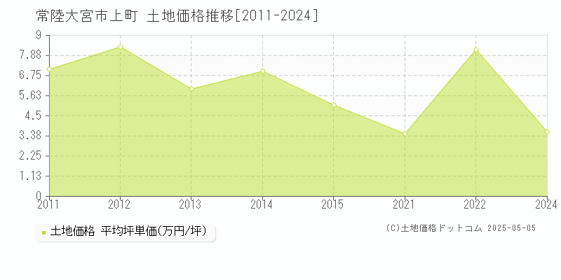 上町(常陸大宮市)の土地価格推移グラフ(坪単価)[2011-2024年]