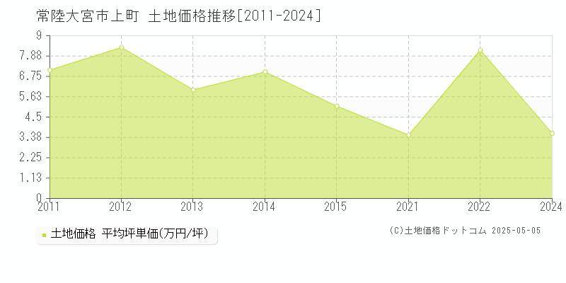 常陸大宮市上町の土地価格推移グラフ 