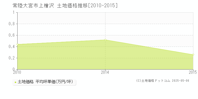 上檜沢(常陸大宮市)の土地価格推移グラフ(坪単価)[2010-2015年]