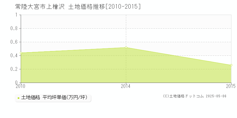 常陸大宮市上檜沢の土地価格推移グラフ 