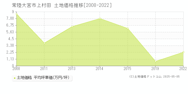 上村田(常陸大宮市)の土地価格推移グラフ(坪単価)[2008-2022年]