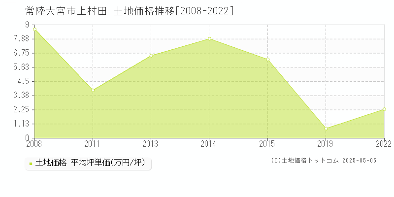 常陸大宮市上村田の土地価格推移グラフ 