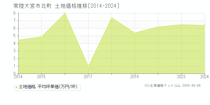 北町(常陸大宮市)の土地価格推移グラフ(坪単価)[2014-2024年]