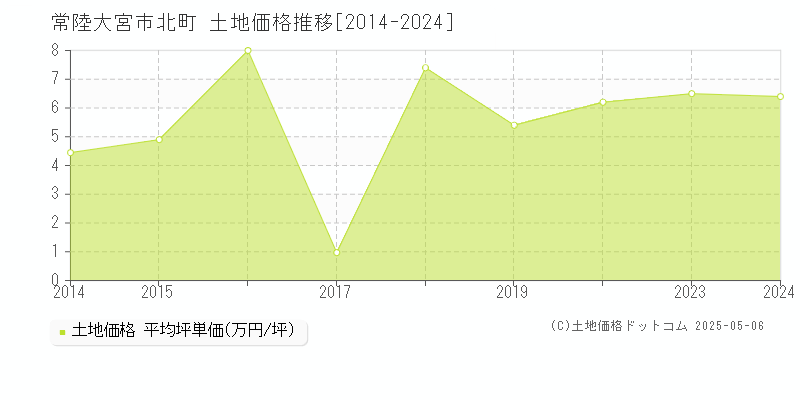 常陸大宮市北町の土地価格推移グラフ 