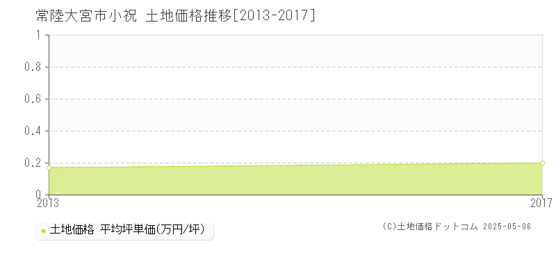 小祝(常陸大宮市)の土地価格推移グラフ(坪単価)[2013-2017年]