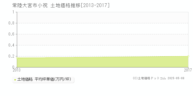 常陸大宮市小祝の土地価格推移グラフ 