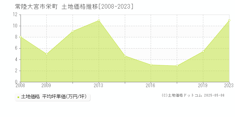栄町(常陸大宮市)の土地価格推移グラフ(坪単価)[2008-2023年]