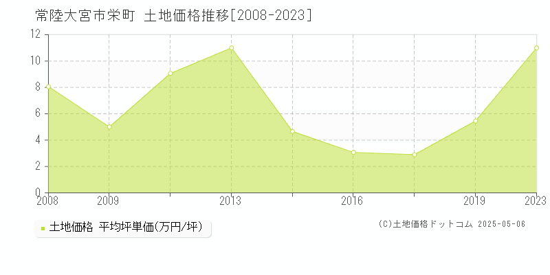 常陸大宮市栄町の土地価格推移グラフ 