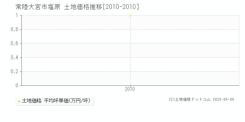 常陸大宮市塩原の土地取引価格推移グラフ 