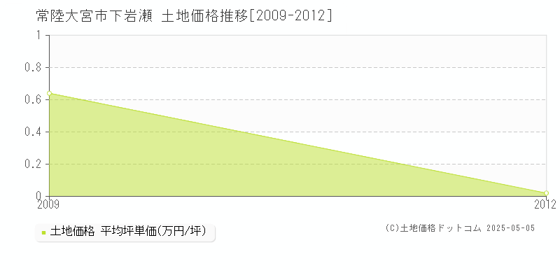 下岩瀬(常陸大宮市)の土地価格推移グラフ(坪単価)[2009-2012年]