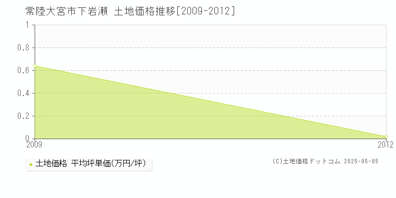 常陸大宮市下岩瀬の土地価格推移グラフ 