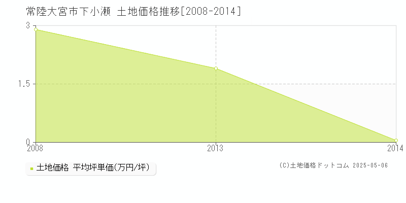 下小瀬(常陸大宮市)の土地価格推移グラフ(坪単価)[2008-2014年]