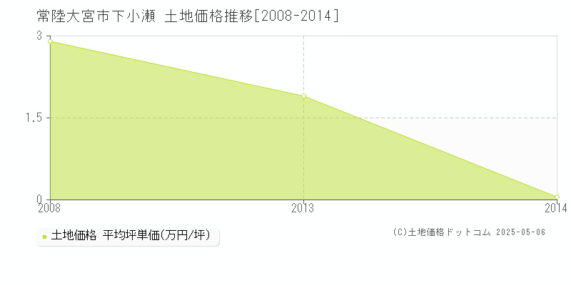 常陸大宮市下小瀬の土地価格推移グラフ 