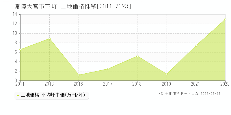 下町(常陸大宮市)の土地価格推移グラフ(坪単価)[2011-2023年]
