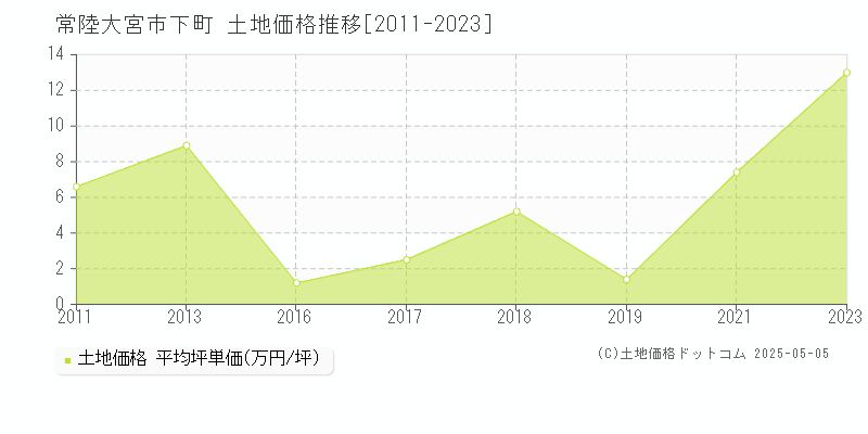 常陸大宮市下町の土地価格推移グラフ 