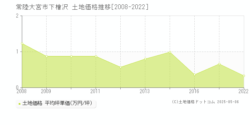 下檜沢(常陸大宮市)の土地価格推移グラフ(坪単価)[2008-2022年]