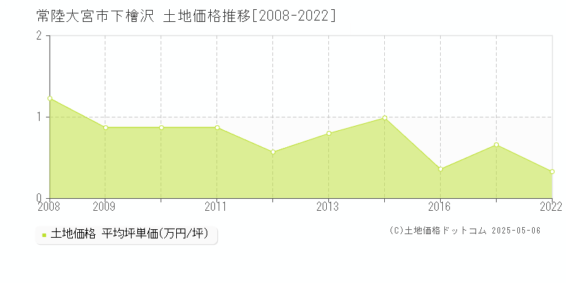 常陸大宮市下檜沢の土地価格推移グラフ 