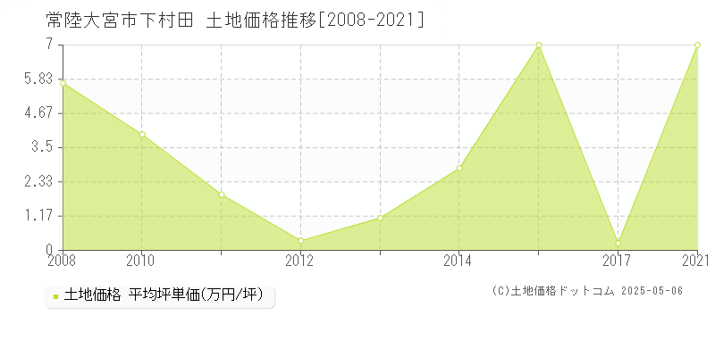 下村田(常陸大宮市)の土地価格推移グラフ(坪単価)[2008-2021年]