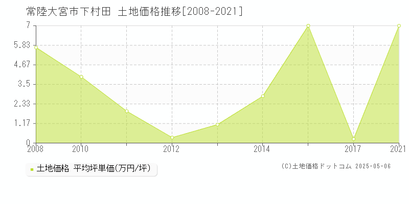 常陸大宮市下村田の土地取引価格推移グラフ 