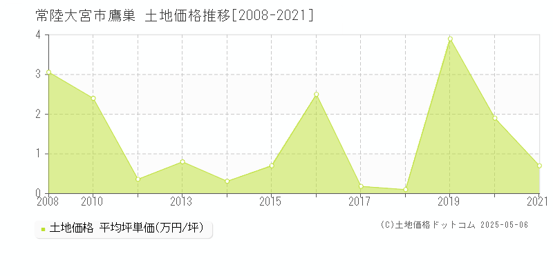 鷹巣(常陸大宮市)の土地価格推移グラフ(坪単価)[2008-2021年]