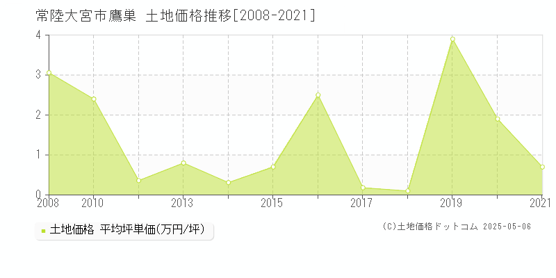 常陸大宮市鷹巣の土地取引事例推移グラフ 