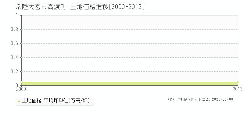 高渡町(常陸大宮市)の土地価格推移グラフ(坪単価)[2009-2013年]