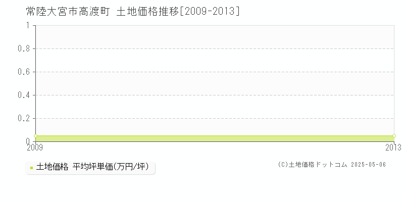 常陸大宮市高渡町の土地価格推移グラフ 