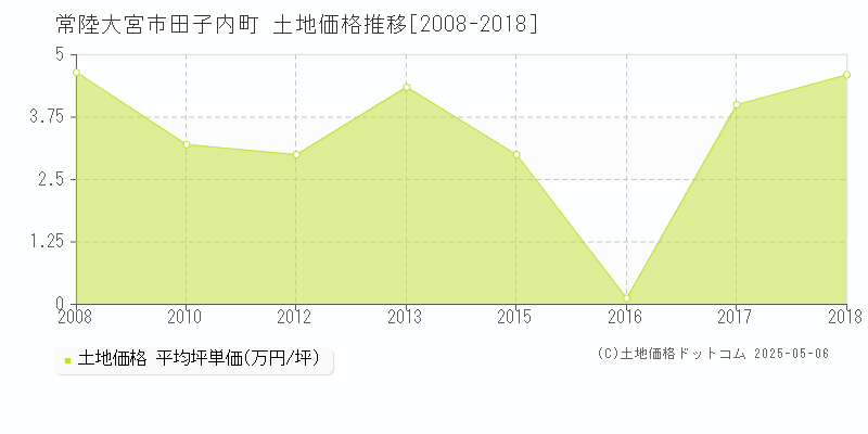 田子内町(常陸大宮市)の土地価格推移グラフ(坪単価)[2008-2018年]