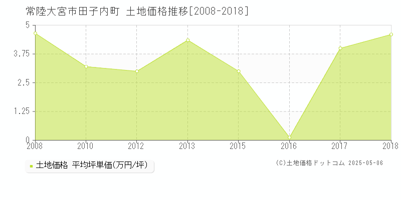 常陸大宮市田子内町の土地価格推移グラフ 