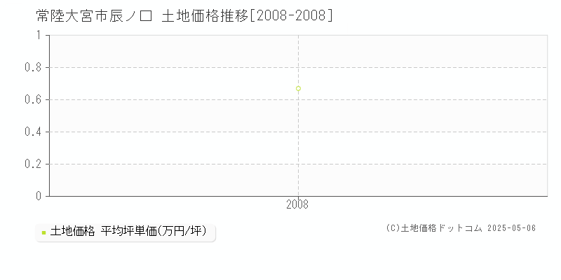 常陸大宮市辰ノ口の土地価格推移グラフ 