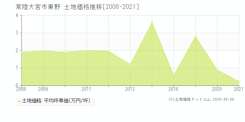 東野(常陸大宮市)の土地価格推移グラフ(坪単価)[2008-2021年]