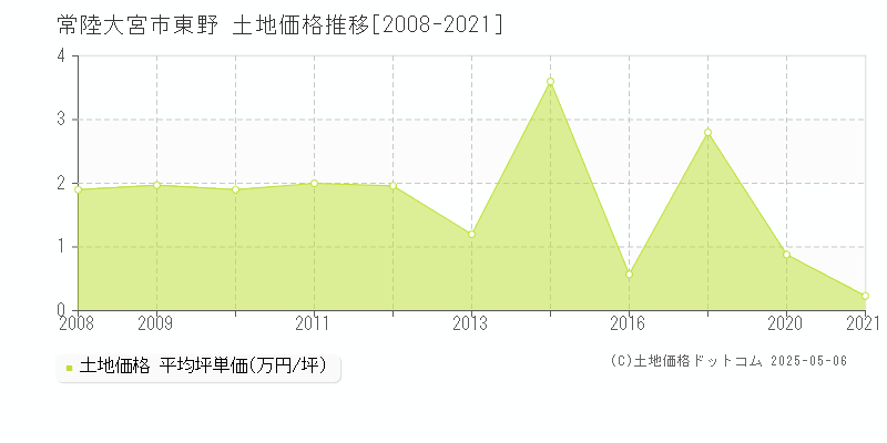 常陸大宮市東野の土地価格推移グラフ 