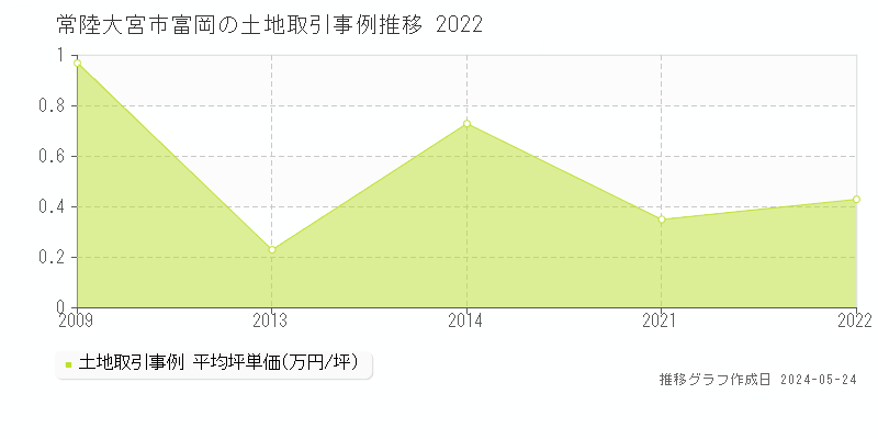 常陸大宮市富岡の土地取引価格推移グラフ 