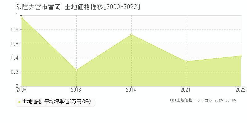富岡(常陸大宮市)の土地価格推移グラフ(坪単価)[2009-2022年]