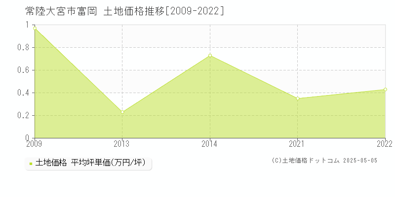 常陸大宮市富岡の土地価格推移グラフ 