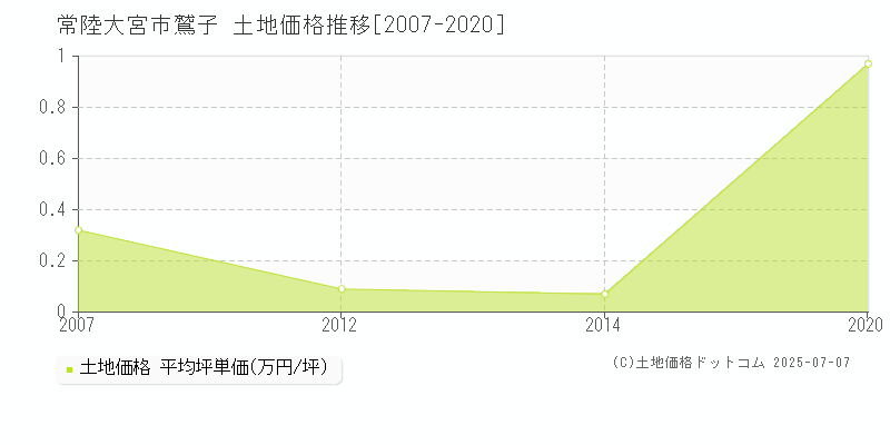 鷲子(常陸大宮市)の土地価格推移グラフ(坪単価)[2007-2020年]