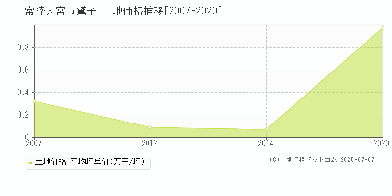 常陸大宮市鷲子の土地価格推移グラフ 
