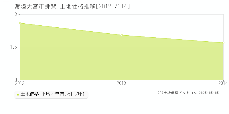 那賀(常陸大宮市)の土地価格推移グラフ(坪単価)[2012-2014年]