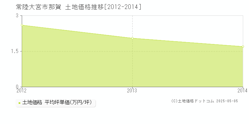 常陸大宮市那賀の土地価格推移グラフ 