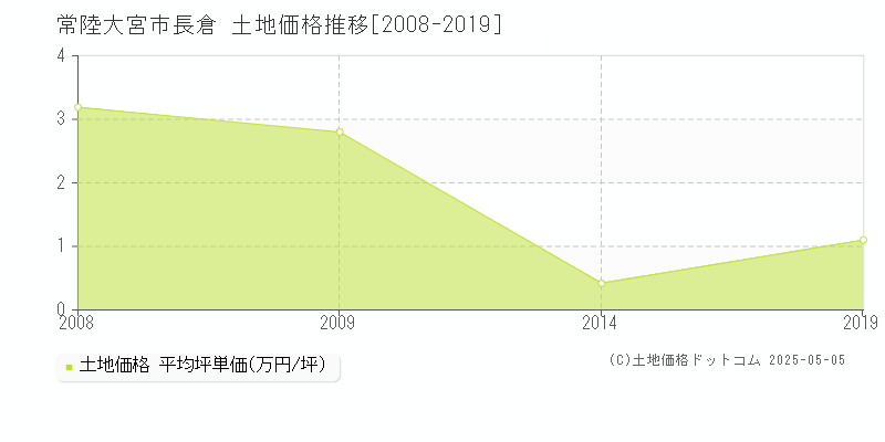 長倉(常陸大宮市)の土地価格推移グラフ(坪単価)[2008-2019年]
