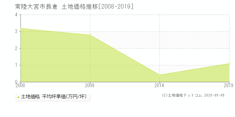常陸大宮市長倉の土地価格推移グラフ 