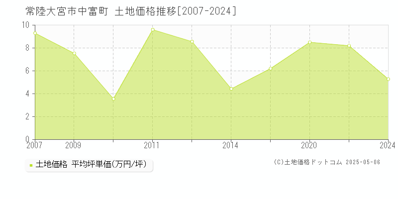 中富町(常陸大宮市)の土地価格推移グラフ(坪単価)[2007-2024年]
