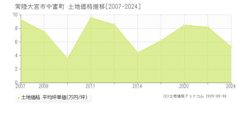 常陸大宮市中富町の土地価格推移グラフ 