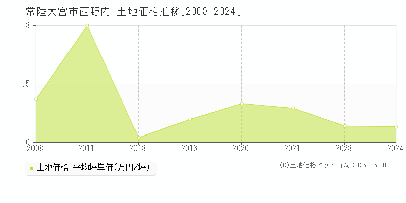 西野内(常陸大宮市)の土地価格推移グラフ(坪単価)[2008-2024年]
