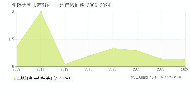 常陸大宮市西野内の土地価格推移グラフ 