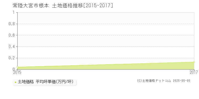 根本(常陸大宮市)の土地価格推移グラフ(坪単価)[2015-2017年]