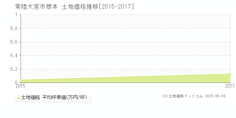 常陸大宮市根本の土地価格推移グラフ 