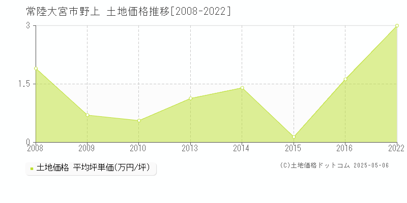 野上(常陸大宮市)の土地価格推移グラフ(坪単価)[2008-2022年]