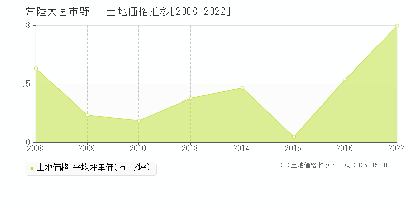 常陸大宮市野上の土地価格推移グラフ 